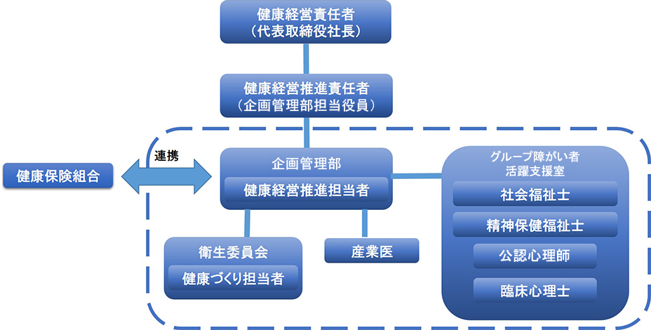 健康経営推進体制