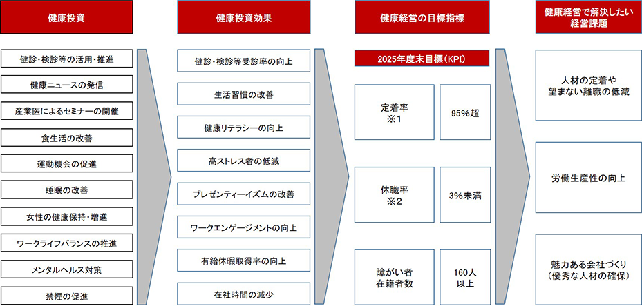 健康経営で解決したい経営上の課題