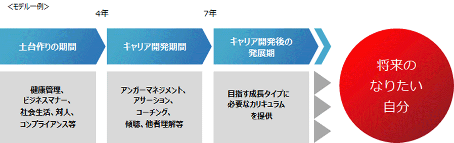 キャリア開発プログラムのイメージ