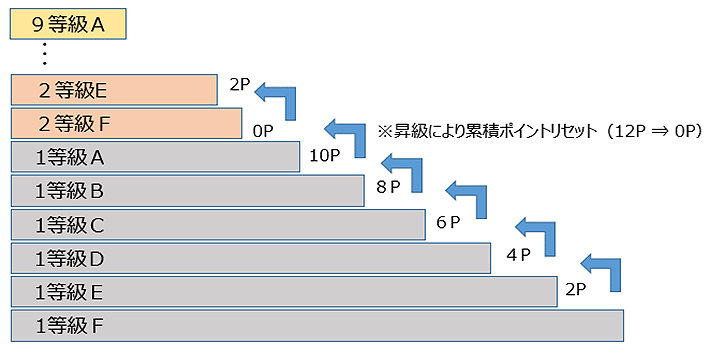 昇給・ランクアップ制度